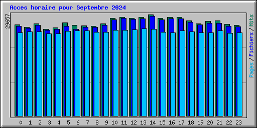 Acces horaire pour Septembre 2024