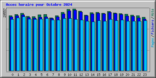 Acces horaire pour Octobre 2024