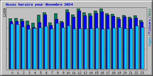 Acces horaire pour Novembre 2024