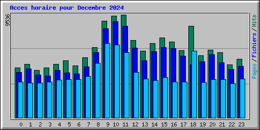 Acces horaire pour Decembre 2024