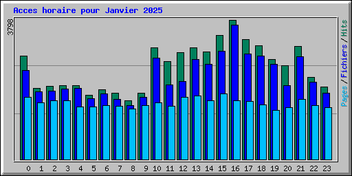 Acces horaire pour Janvier 2025